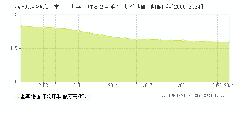 栃木県那須烏山市上川井字上町８２４番１ 基準地価 地価推移[2006-2024]