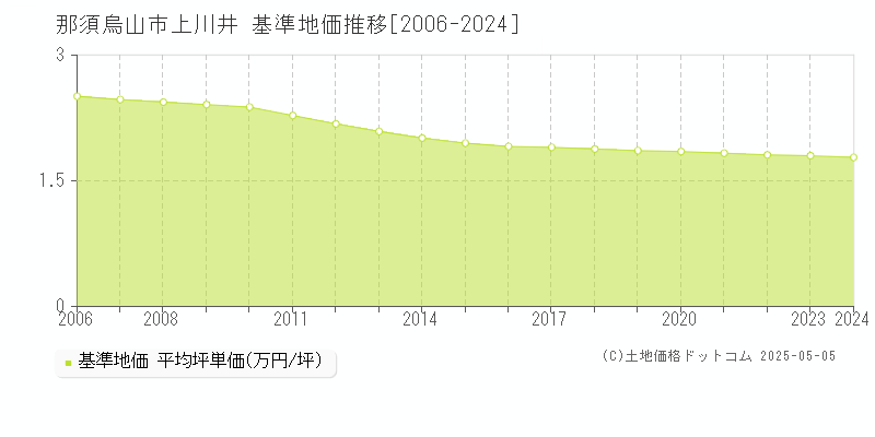 上川井(那須烏山市)の基準地価推移グラフ(坪単価)[2006-2024年]