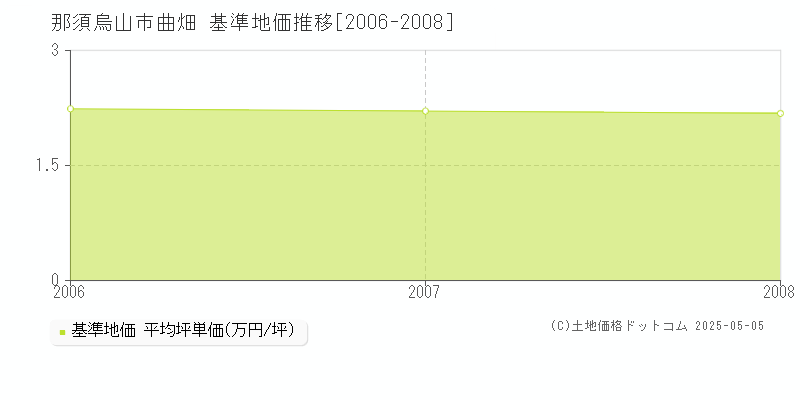曲畑(那須烏山市)の基準地価推移グラフ(坪単価)[2006-2008年]