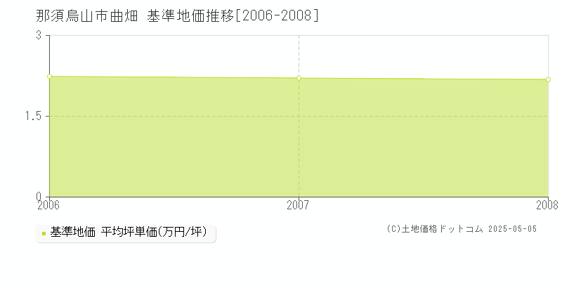 那須烏山市曲畑の基準地価推移グラフ 