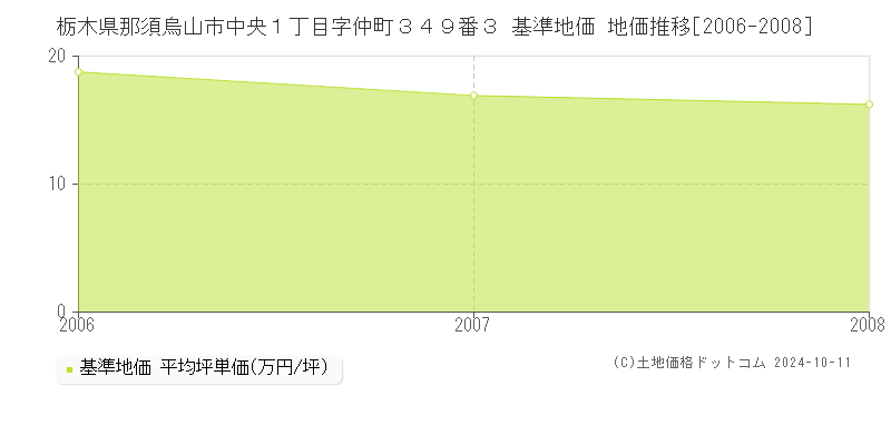 栃木県那須烏山市中央１丁目字仲町３４９番３ 基準地価 地価推移[2006-2008]