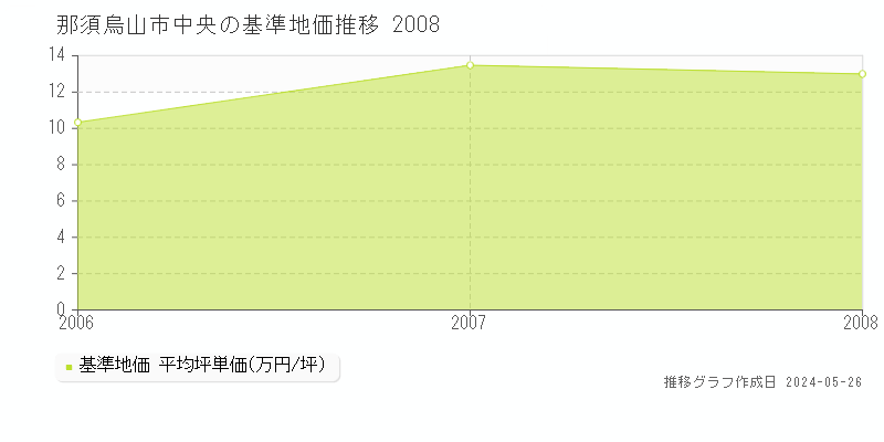 那須烏山市中央の基準地価推移グラフ 