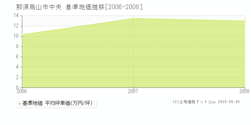 中央(那須烏山市)の基準地価推移グラフ(坪単価)[2006-2008年]