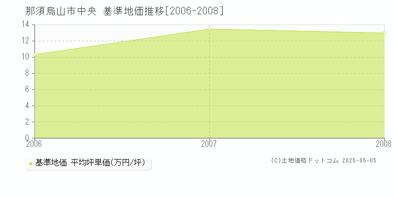 那須烏山市中央の基準地価推移グラフ 