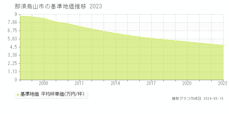 那須烏山市の基準地価推移グラフ 