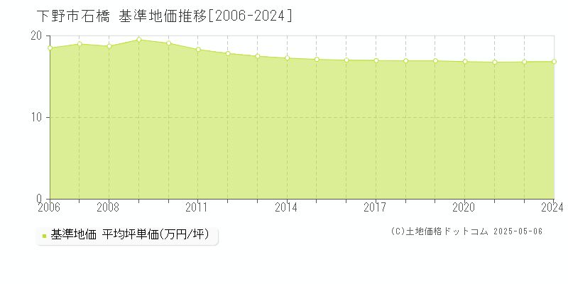 石橋(下野市)の基準地価推移グラフ(坪単価)[2006-2024年]