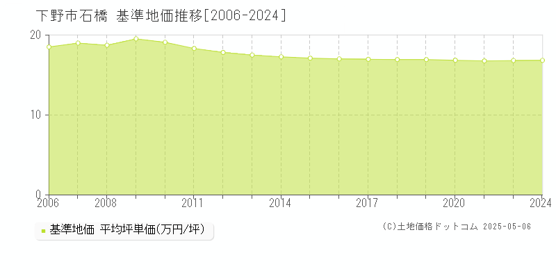 下野市石橋の基準地価推移グラフ 