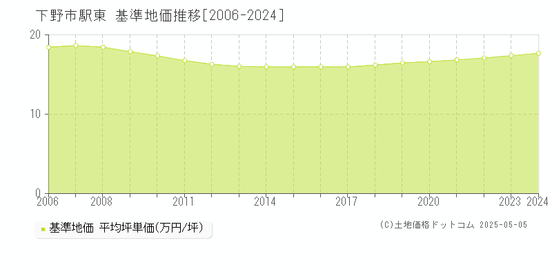 駅東(下野市)の基準地価推移グラフ(坪単価)[2006-2024年]