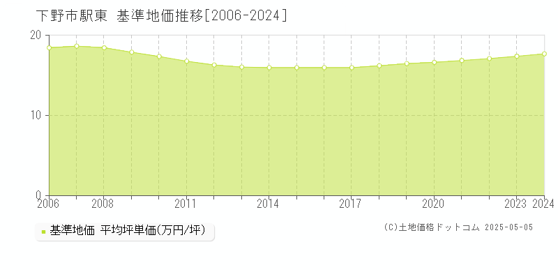 下野市駅東の基準地価推移グラフ 