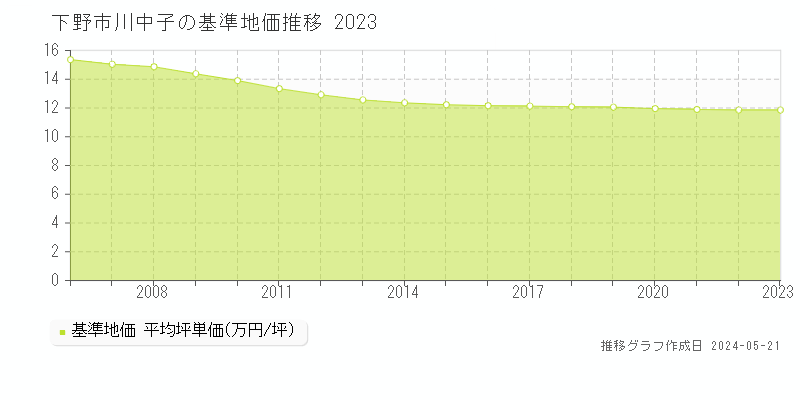 下野市川中子の基準地価推移グラフ 