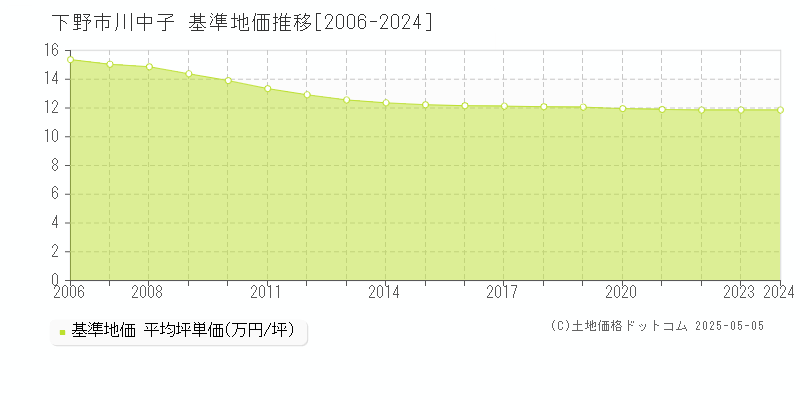 川中子(下野市)の基準地価推移グラフ(坪単価)[2006-2024年]