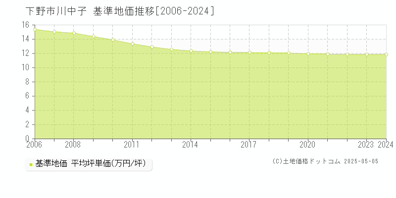 下野市川中子の基準地価推移グラフ 