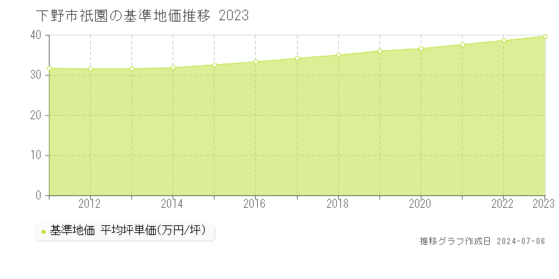 下野市祇園の基準地価推移グラフ 