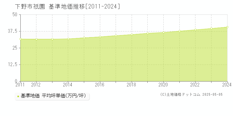 祇園(下野市)の基準地価推移グラフ(坪単価)[2011-2024年]