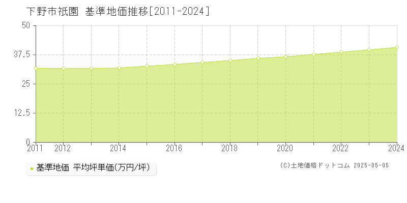 下野市祇園の基準地価推移グラフ 