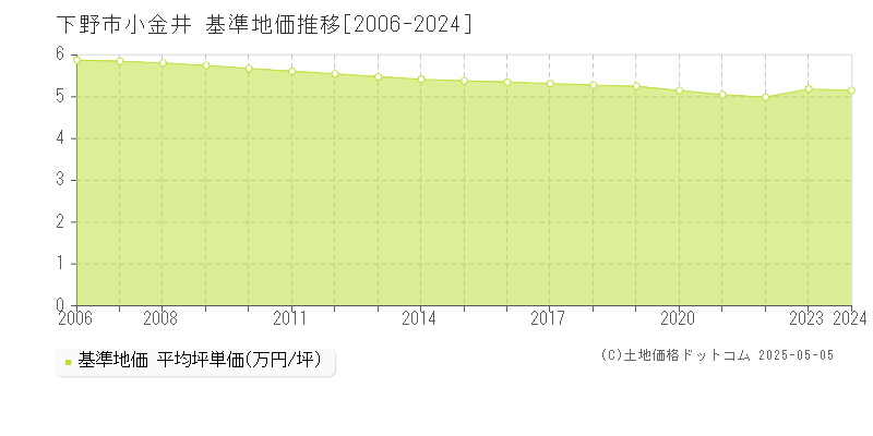 小金井(下野市)の基準地価推移グラフ(坪単価)[2006-2024年]