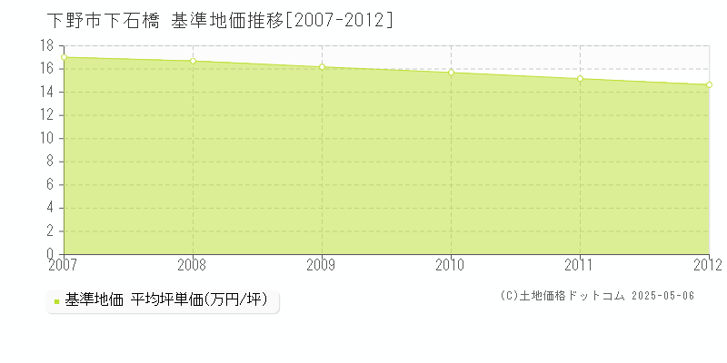 下石橋(下野市)の基準地価推移グラフ(坪単価)[2007-2012年]