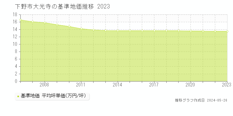 下野市大光寺の基準地価推移グラフ 