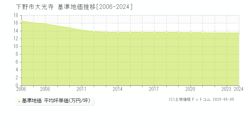大光寺(下野市)の基準地価推移グラフ(坪単価)[2006-2024年]