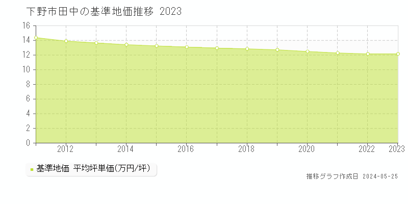 下野市田中の基準地価推移グラフ 