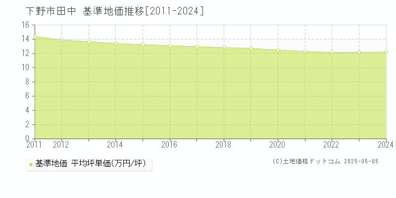 田中(下野市)の基準地価推移グラフ(坪単価)[2011-2024年]