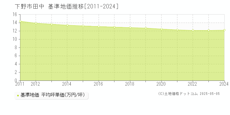 下野市田中の基準地価推移グラフ 