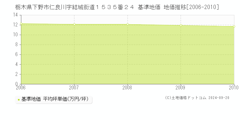 栃木県下野市仁良川字結城街道１５３５番２４ 基準地価 地価推移[2006-2010]