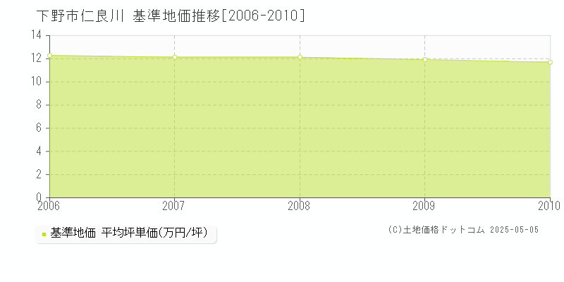 仁良川(下野市)の基準地価推移グラフ(坪単価)[2006-2010年]