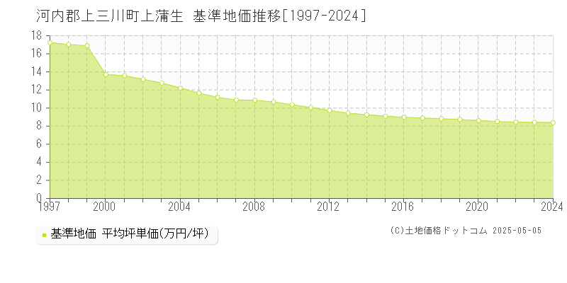 上蒲生(河内郡上三川町)の基準地価推移グラフ(坪単価)[1997-2024年]