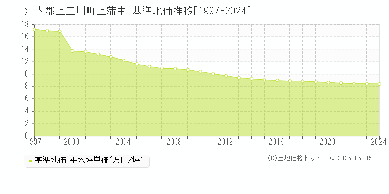 河内郡上三川町上蒲生の基準地価推移グラフ 