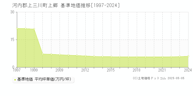 上郷(河内郡上三川町)の基準地価推移グラフ(坪単価)[1997-2024年]