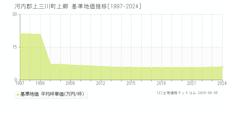 河内郡上三川町上郷の基準地価推移グラフ 