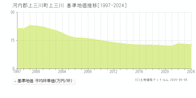上三川(河内郡上三川町)の基準地価推移グラフ(坪単価)[1997-2024年]
