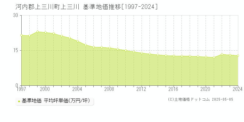 河内郡上三川町上三川の基準地価推移グラフ 