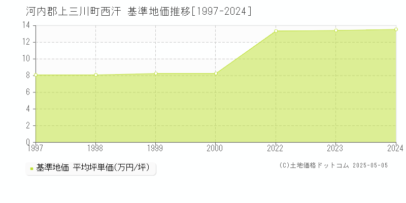 西汗(河内郡上三川町)の基準地価推移グラフ(坪単価)[1997-2024年]