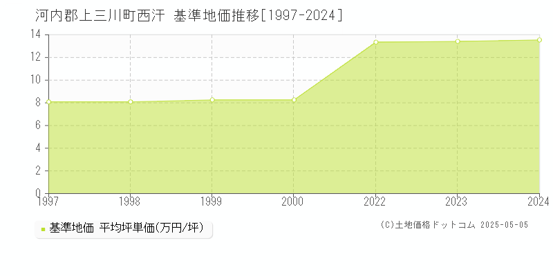 河内郡上三川町西汗の基準地価推移グラフ 