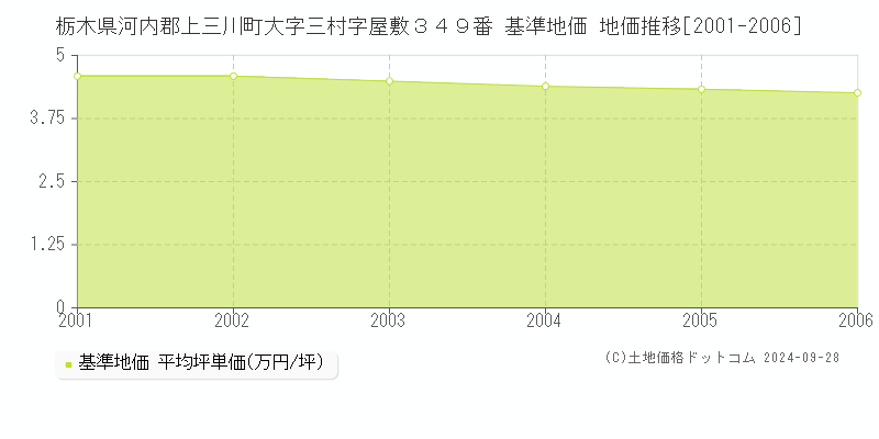 栃木県河内郡上三川町大字三村字屋敷３４９番 基準地価 地価推移[2001-2006]