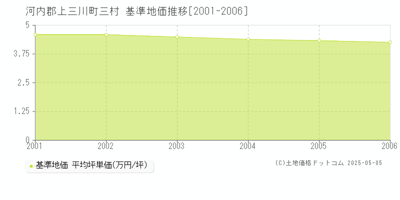 三村(河内郡上三川町)の基準地価推移グラフ(坪単価)[2001-2006年]