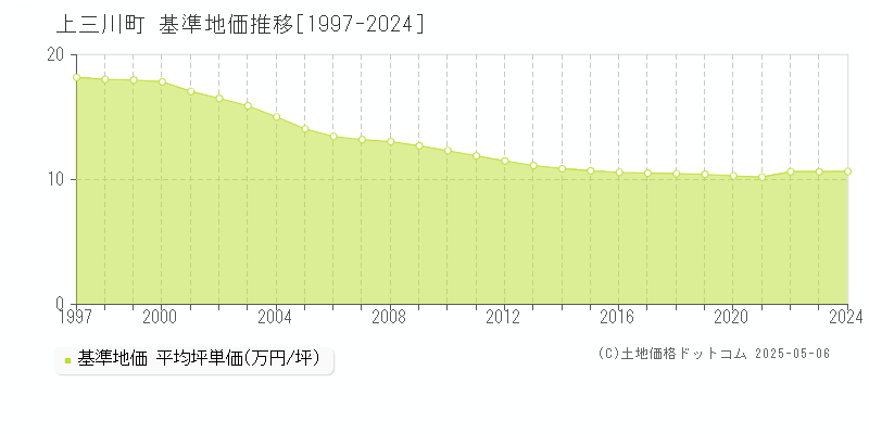 上三川町(栃木県)の基準地価推移グラフ(坪単価)[1997-2024年]