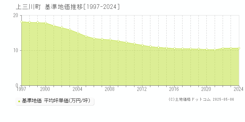 河内郡上三川町全域の基準地価推移グラフ 