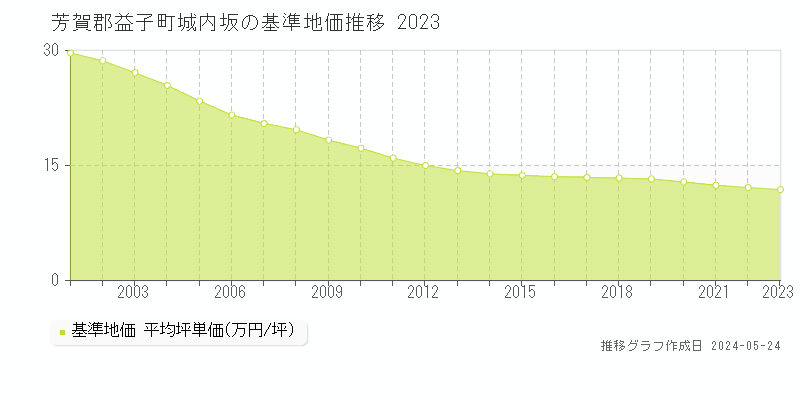 芳賀郡益子町城内坂の基準地価推移グラフ 