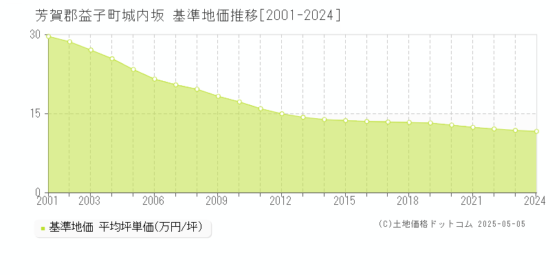 城内坂(芳賀郡益子町)の基準地価推移グラフ(坪単価)[2001-2024年]