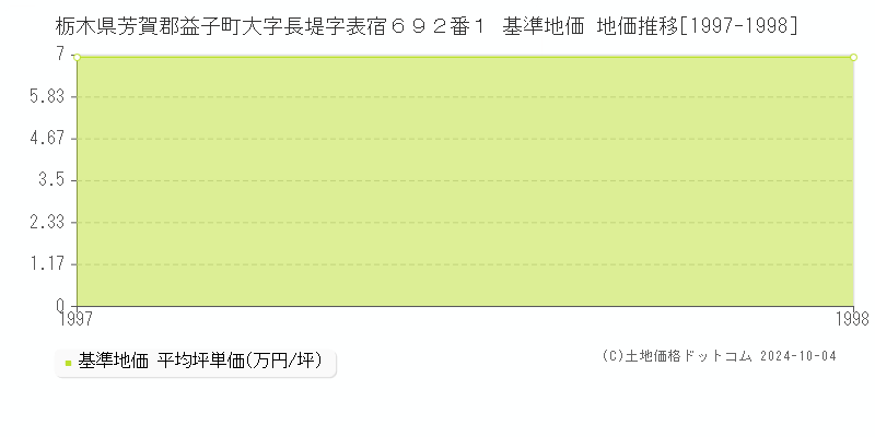 栃木県芳賀郡益子町大字長堤字表宿６９２番１ 基準地価 地価推移[1997-1998]
