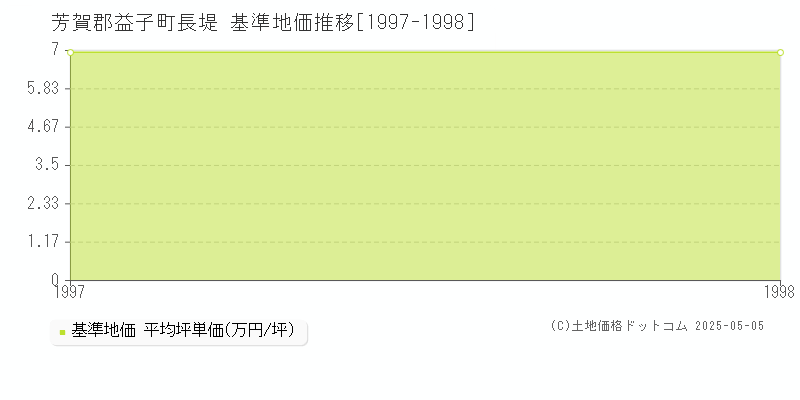長堤(芳賀郡益子町)の基準地価推移グラフ(坪単価)[1997-1998年]