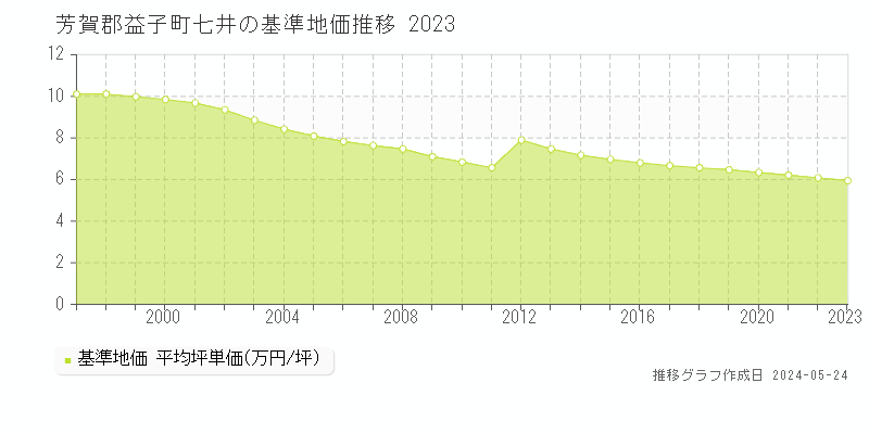 芳賀郡益子町七井の基準地価推移グラフ 