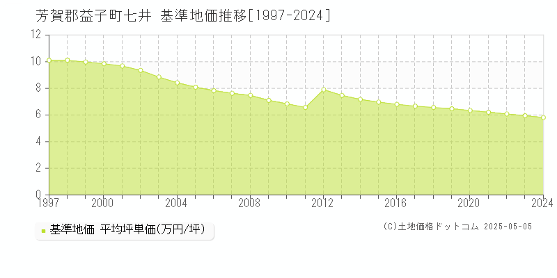 七井(芳賀郡益子町)の基準地価推移グラフ(坪単価)[1997-2024年]