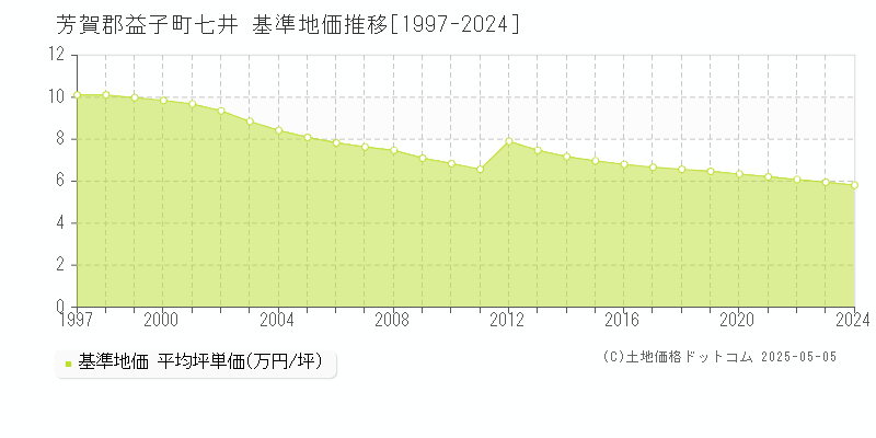 芳賀郡益子町七井の基準地価推移グラフ 