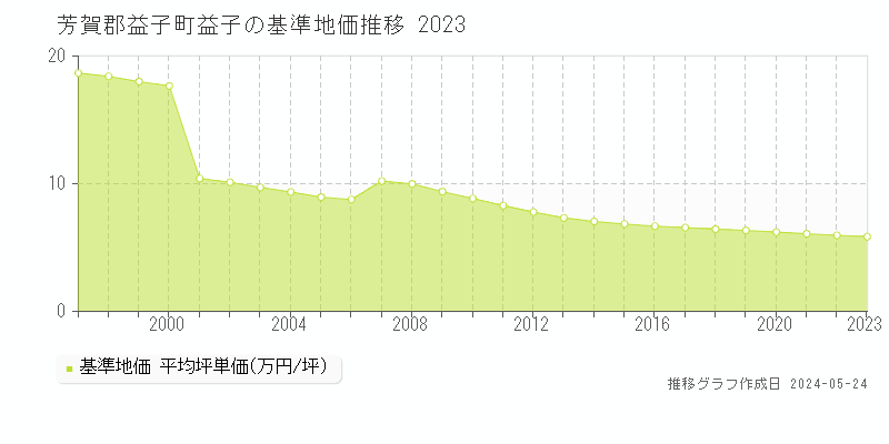 芳賀郡益子町益子の基準地価推移グラフ 