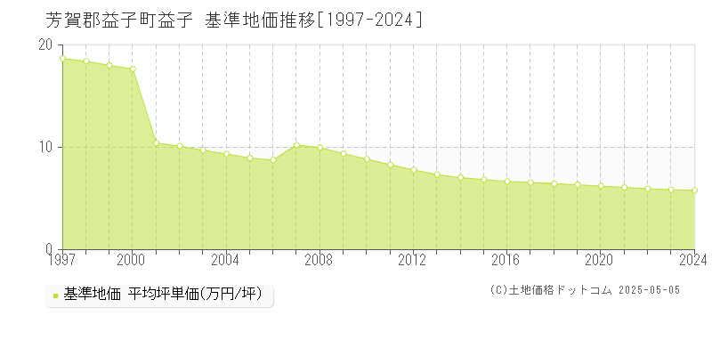 益子(芳賀郡益子町)の基準地価推移グラフ(坪単価)[1997-2024年]