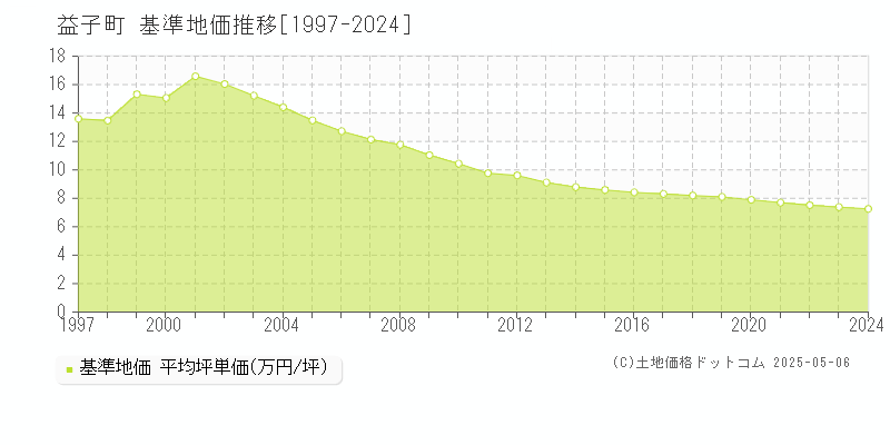 益子町(栃木県)の基準地価推移グラフ(坪単価)[1997-2024年]